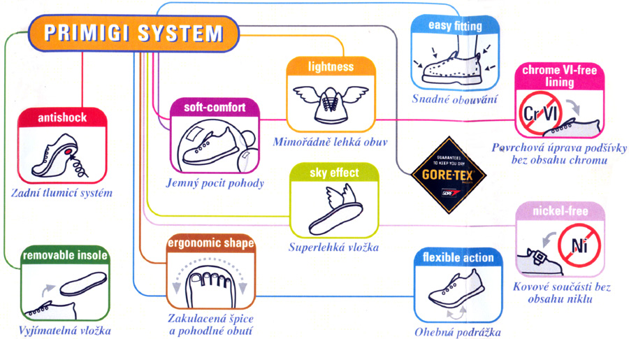 Výsledek obrázku pro primigi system